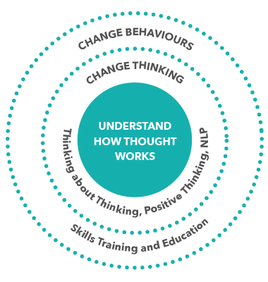 how thoughts work diagram